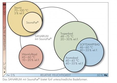 Das patentierte SANARIUM mit Sauna von KLAFS macht aus einer Sauna