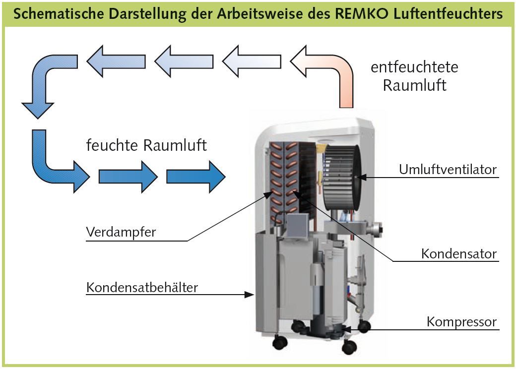 Remko Luftentfeuchter ETF 360   Kondensationstrockner 36 l